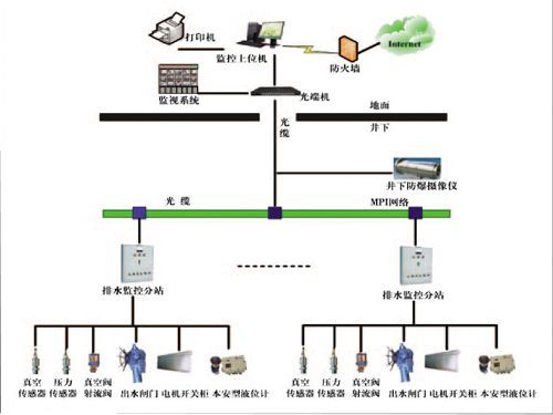礦井主井泵房、主要采區(qū)排水監(jiān)控系統(tǒng)